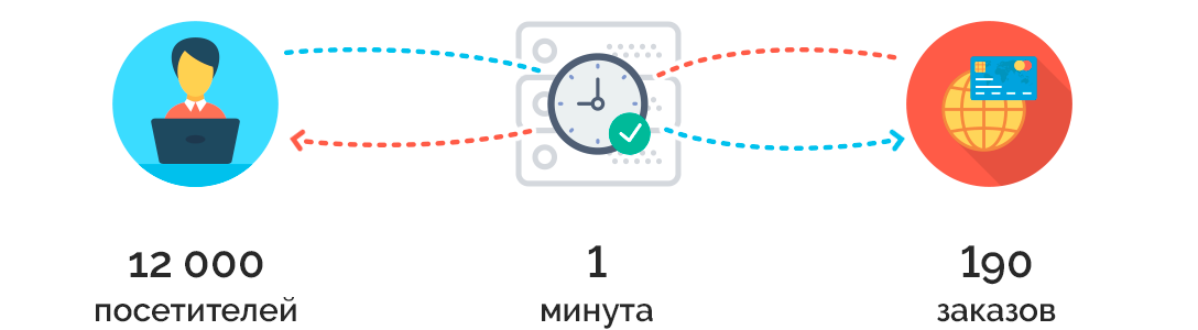 12000 одновременных посетителей