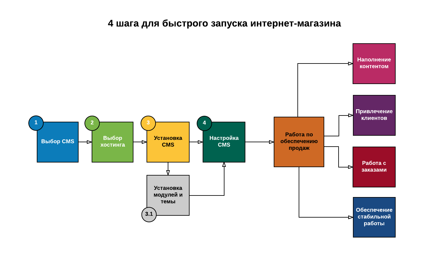 Запуск процесса. Схема разработки интернет магазина. План развития интернет магазина. Этапы создания интернет магазина. План запуска интернет магазина.