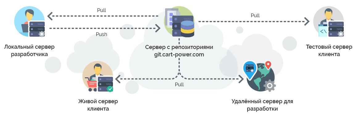 Cart-Power контроль кода
