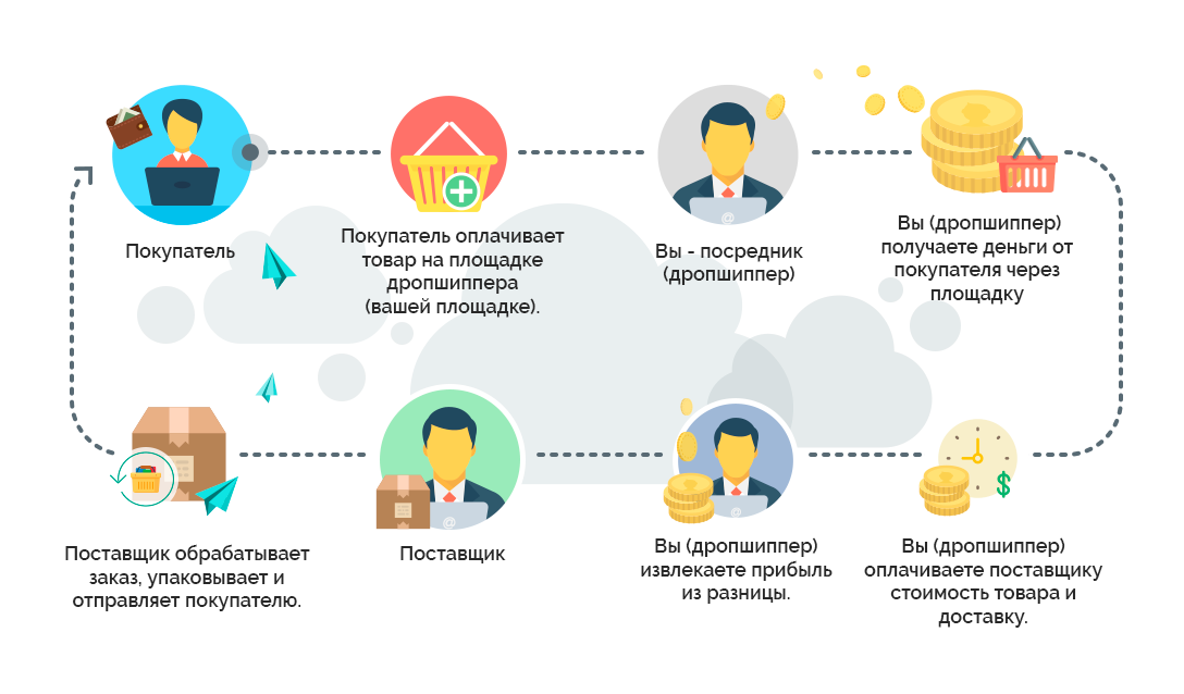 Дропшиппинг Поставщики Для Интернет Магазина В России