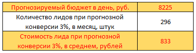 Стоимость лида при конверсии 3%
