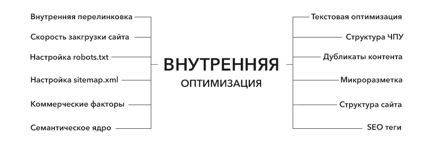 Внутренняя оптимизация