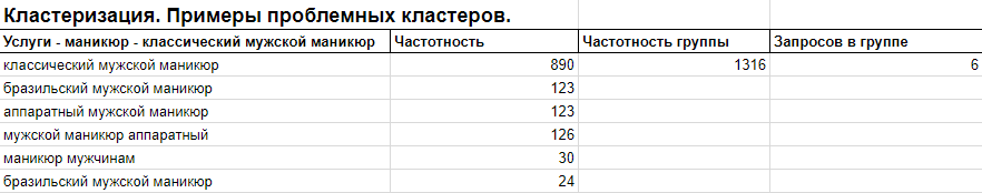 Примеры проблемных кластеров