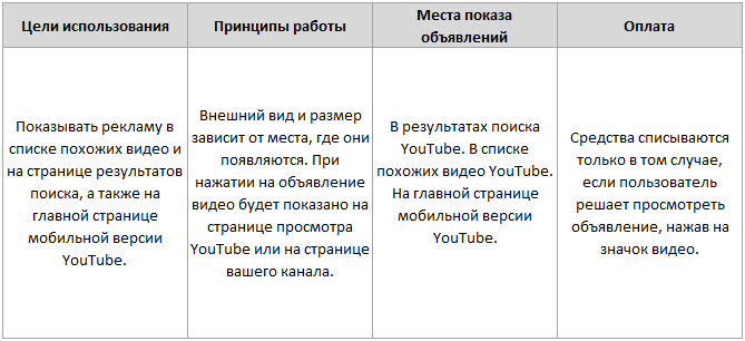 TrueView Video Discovery