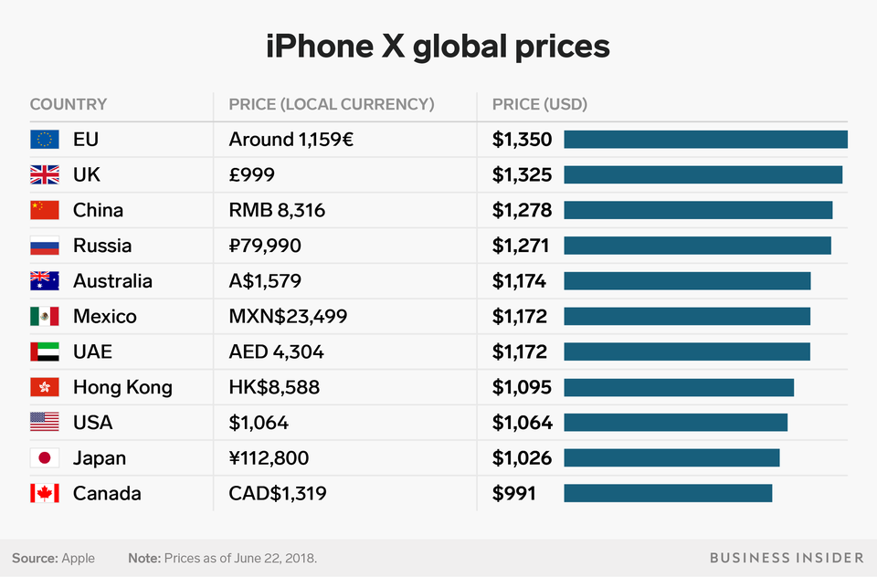 Цены на iPhone X по регионам