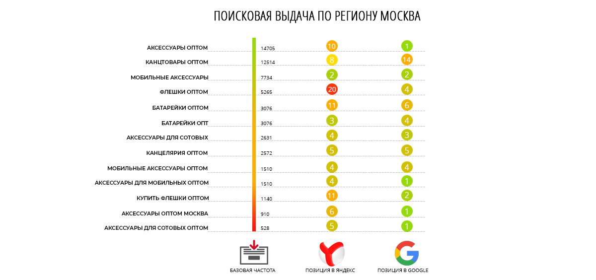 Частота запросов