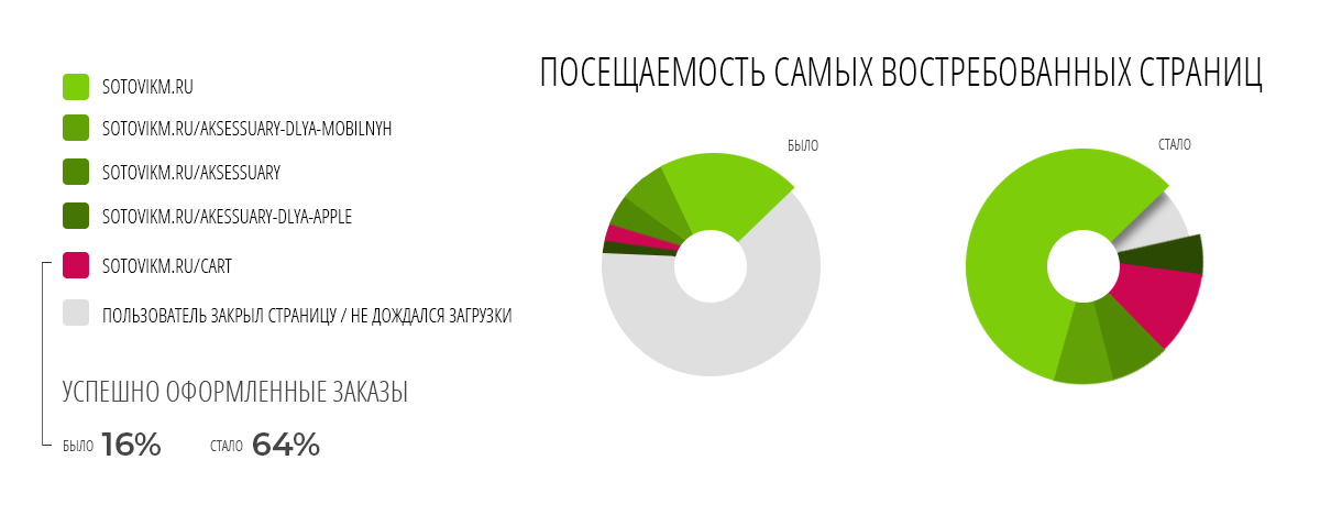Посещаемость страниц