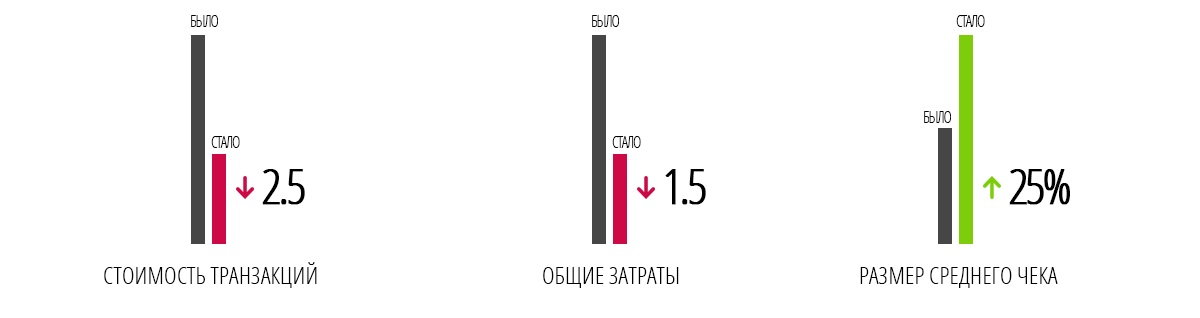 Результат