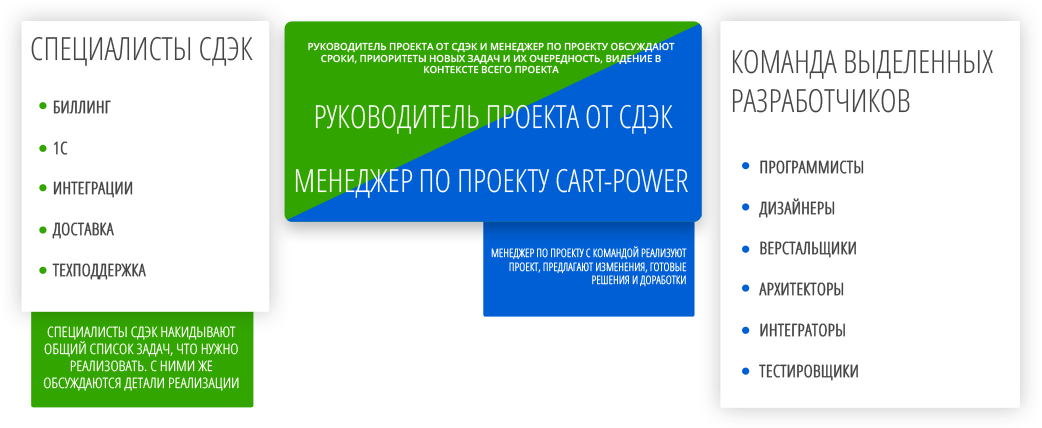 Как строится совместная работа