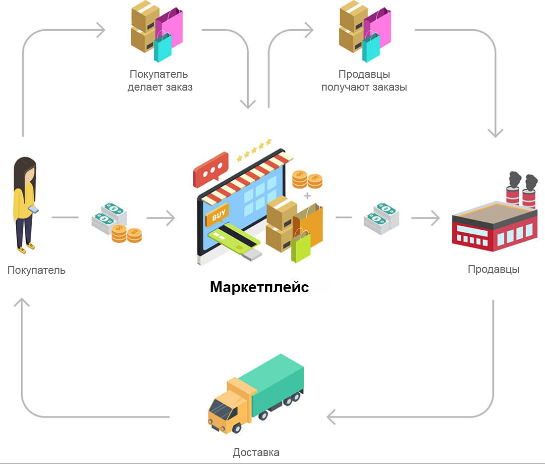 Схема Работы Интернет Магазина Со Складом Пошагово