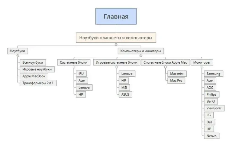 структура каталога маркетплейс