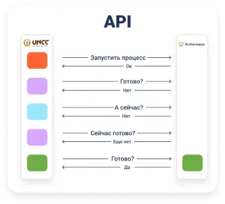 API процесс