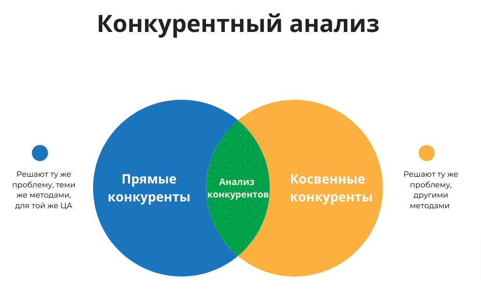 Анализ конкурентов. Конкурентный анализ. Анализ косвенных конкурентов. Пример прямых конкурентов.