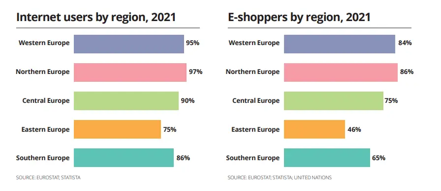 Количество интернет-пользователей и онлайн-покупателей по регионам Европы