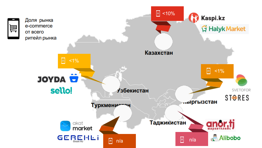 Рынок ecommerce в Центральной Азии лучше всего развит в Казахстане