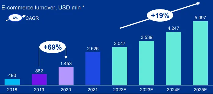 Рост рынка ecommerce в Казахстане до 2025 года