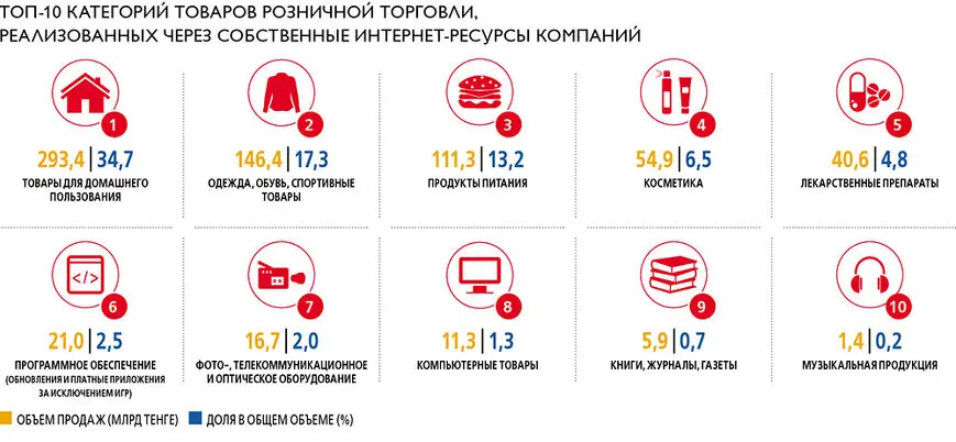 Объемы продаж товаров в Казахстане по данным Forbes.kz за 2022 год
