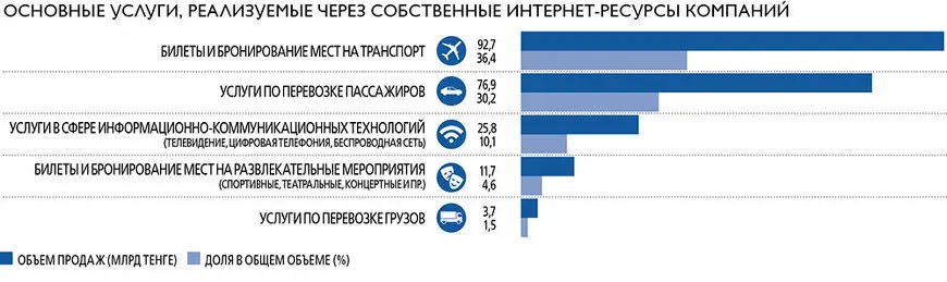 Объемы продаж услуг в Казахстане по данным Forbes.kz за 2022 год