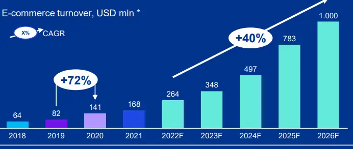 Рост рынка ecommerce в Узбекистане до 2025 года