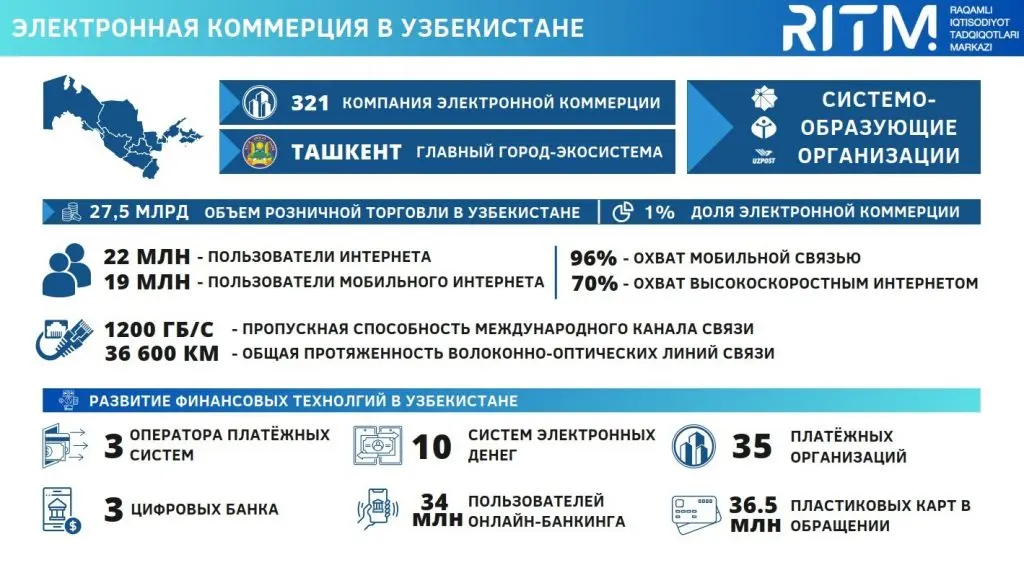 Общая статистика рынка ecommerce в Узбекистане