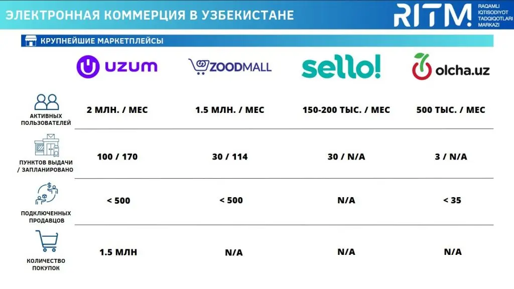 Крупнейшие игроки ecommerce Узбекистана и их статистика