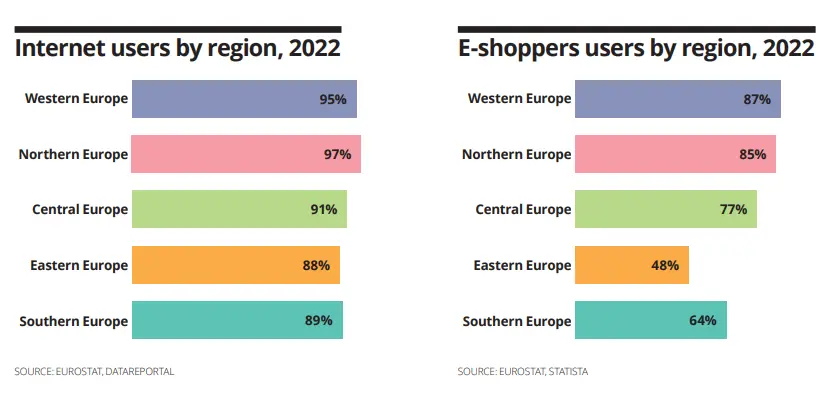 Количество интернет-пользователей и онлайн-покупателей по регионам Европы