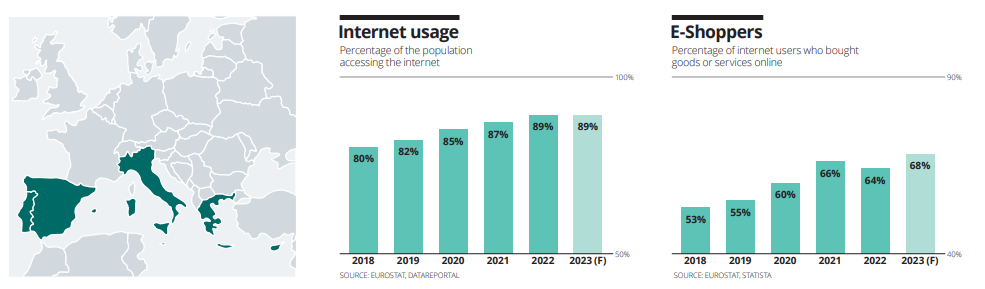 Количество интернет-пользователей и онлайн-покупателей в Южной Европе