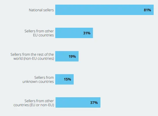 Онлайн-покупки на национальном и трансграничном уровнях
