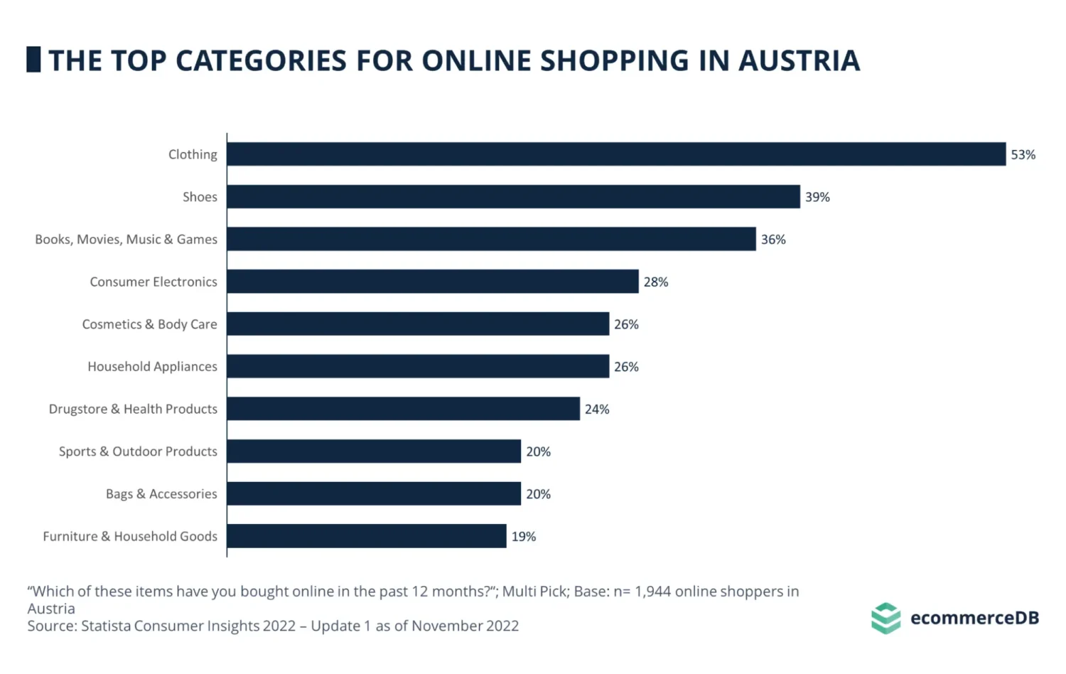Топ категорий электронной коммерции в Австрии по данным ECDB