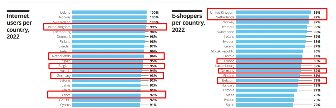 Количество интернет-пользователей и онлайн-покупателей по странам
