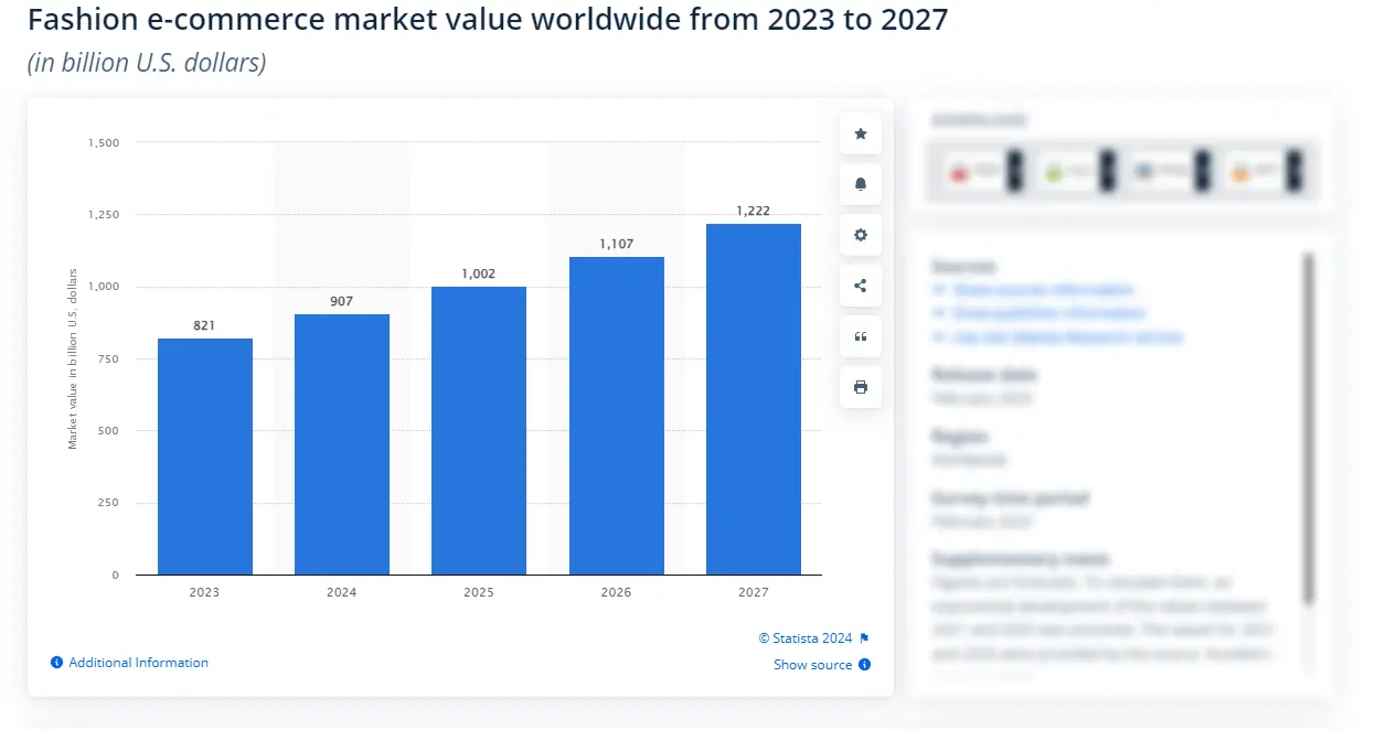 Мировой доход e-fashion с 2023 по 2027 годы по прогнозам Stastista