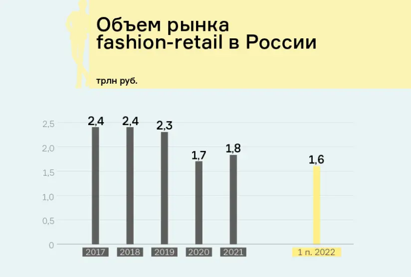 Снижение объемов fashion-retail в России в 2022 году