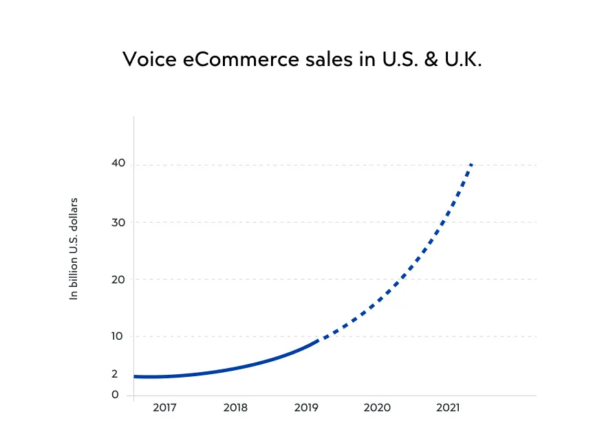 Согласно Voicebot.ai с 2019 года голосовая электронная коммерция в США и Великобритании резко пошла вверх