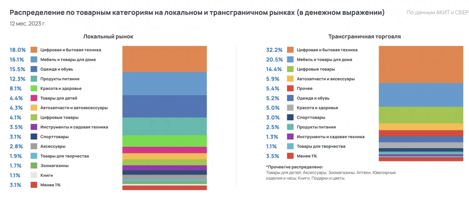 По данным АКИТ и Сбера за 2023 год товары для детей занимают 6 место по объему интернет-продаж