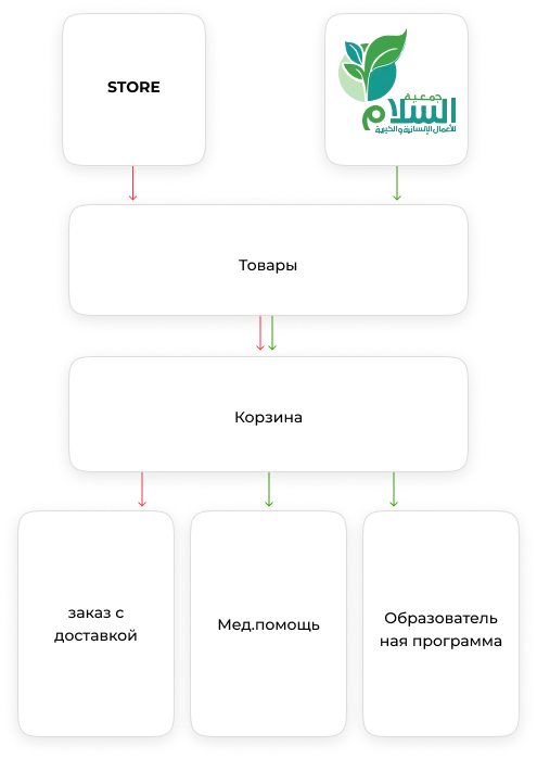 Сравнение классического интернет-магазина и благотворительного сервиса на CS-Cart