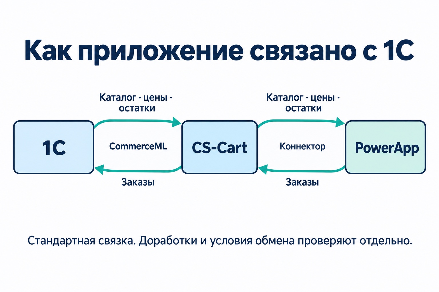 Каталог, цены и остатки передаются из 1С через CS-Cart в PowerApp; заказы идут обратно через магазин